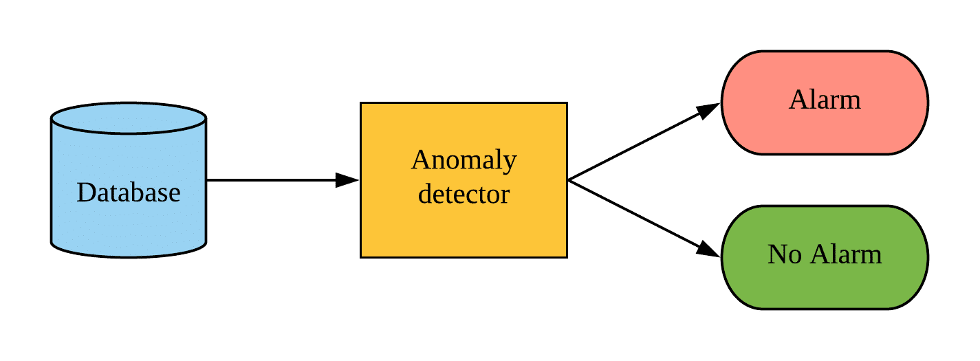 Time series Anomaly Detection using a Variational Autoencoder (VAE)