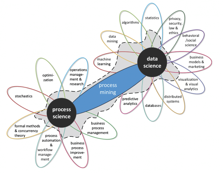 VAN DER AALST, W. (2016). DATA SCIENCE IN ACTION. IN PROCESS MINING (PP. 3-23). SPRINGER, BERLIN, HEIDELBERG.