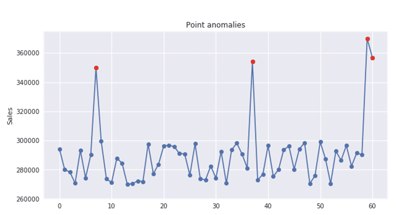 Anomaly detection