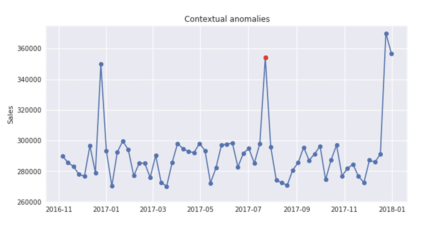 Anomaly detection