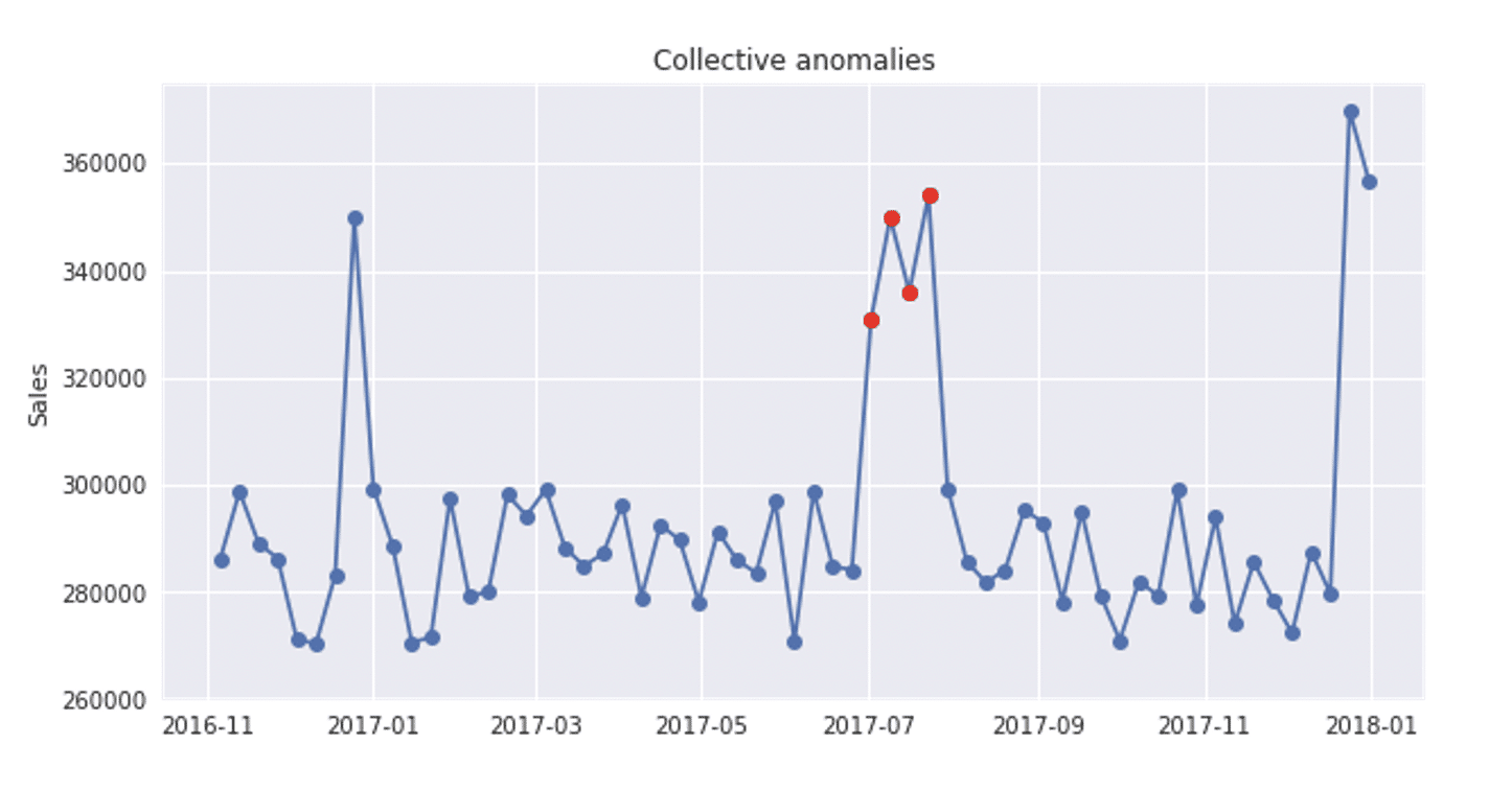 Anomaly detection