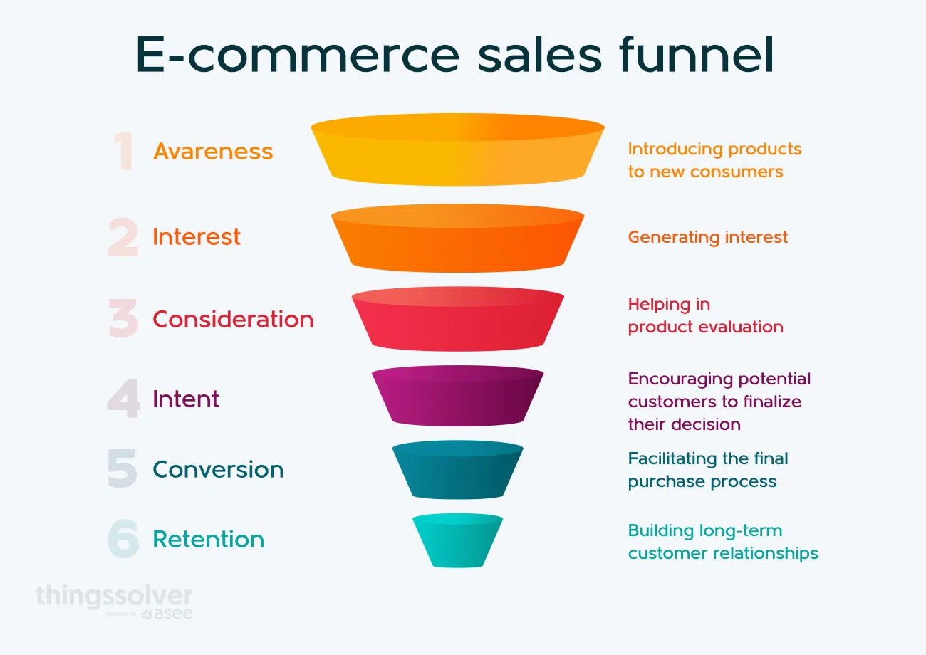 Recommenders in e-commerce sales funnel play an important role