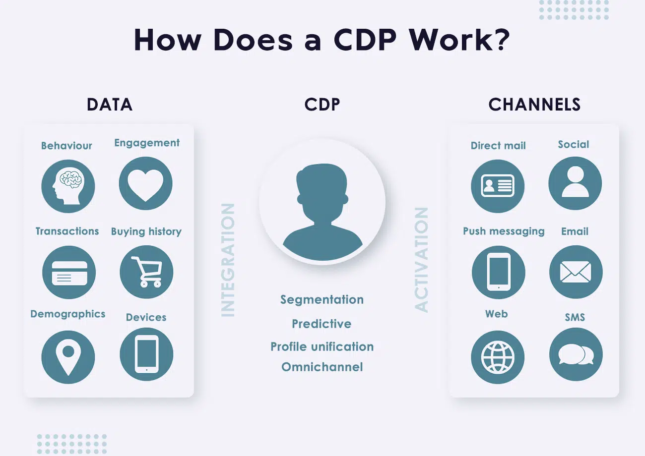 How does a CDP work?