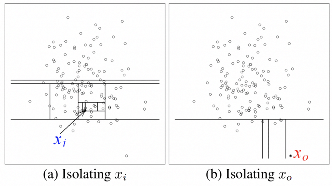 Isolation Forest