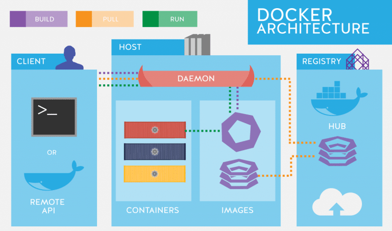 Simple Docker Container Example