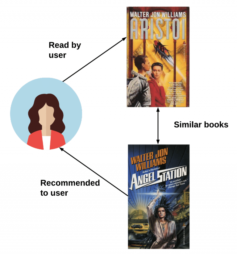 A content-based recommender system