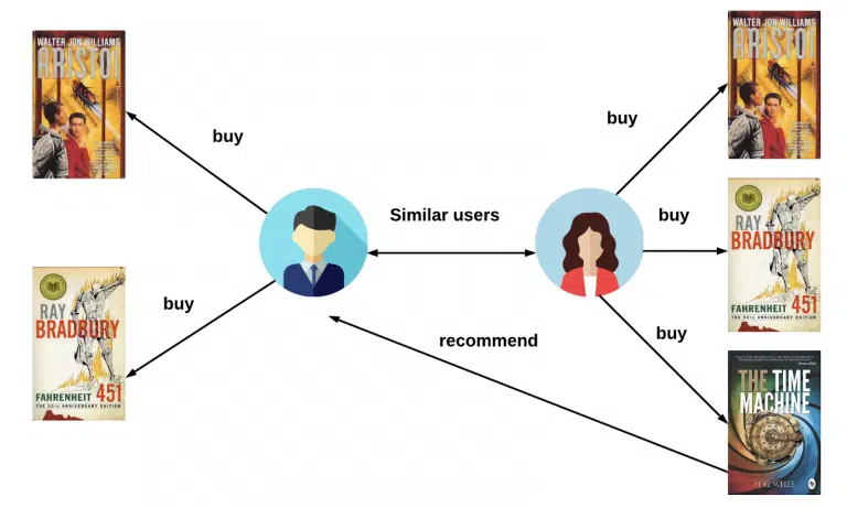 A user-based collaborative filtering recommender system