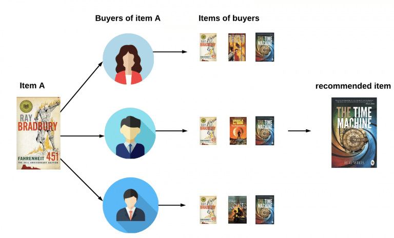 An item-based collaborative filtering recommender system