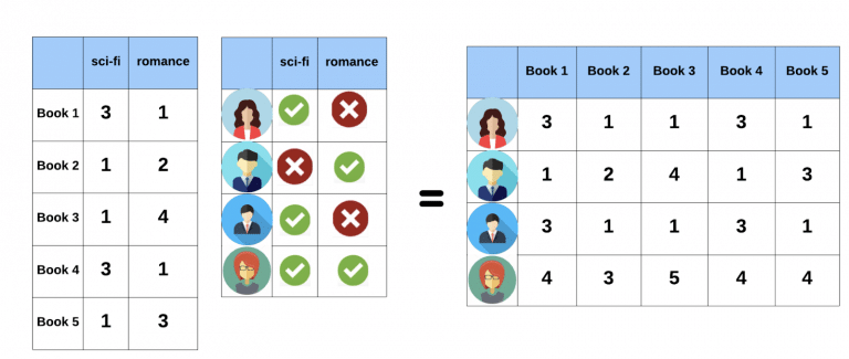 Matrix factorization