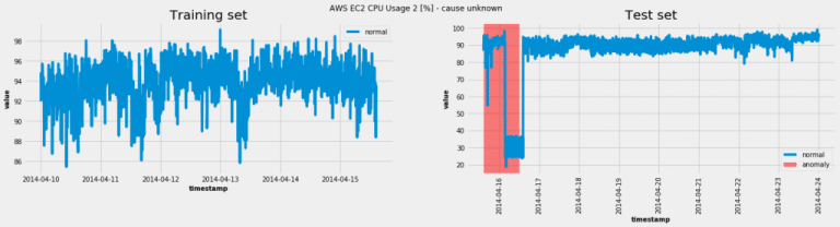 Time series Anomaly Detection using a Variational Autoencoder (VAE ...