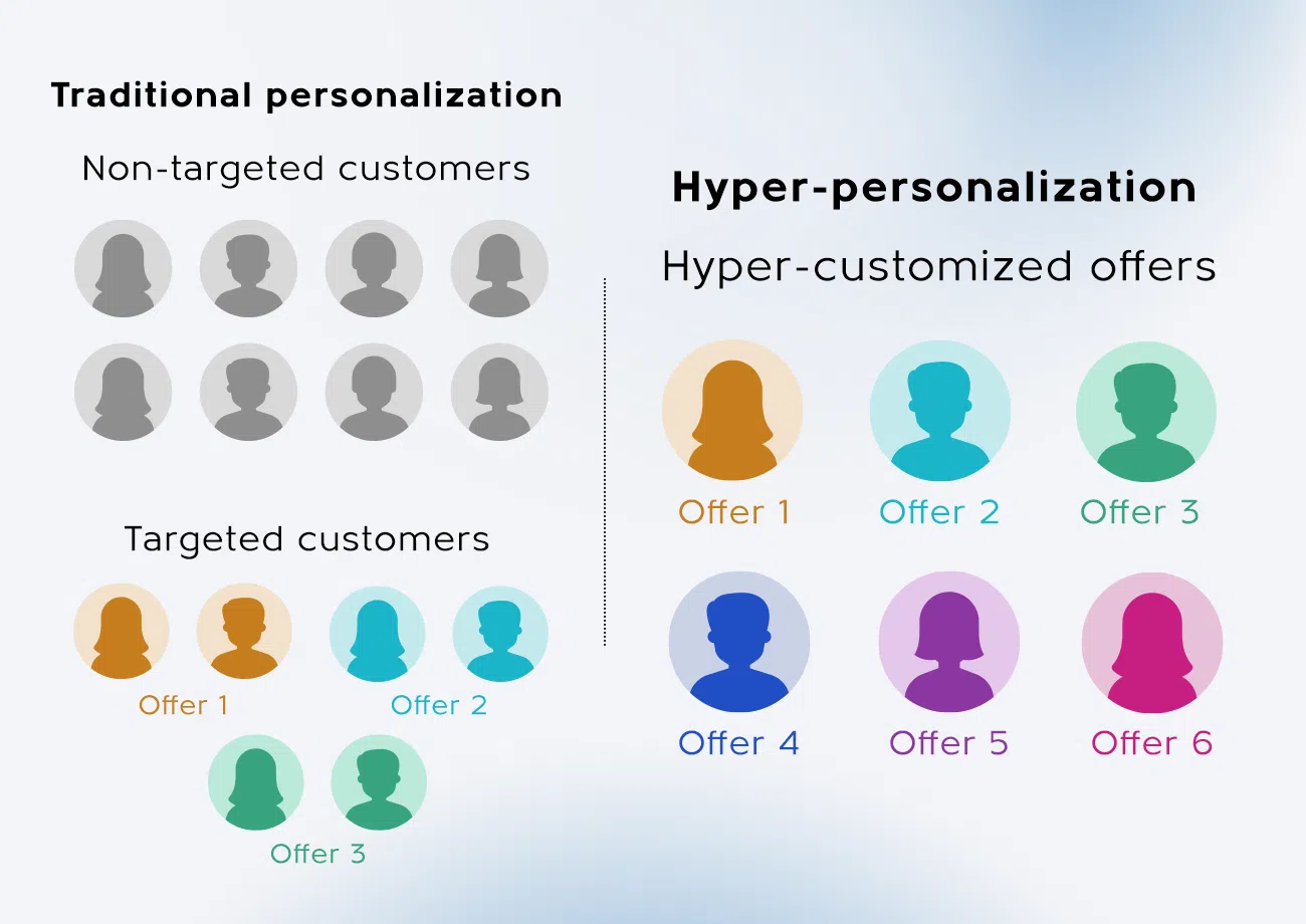 traditional personalization vs hyper-personalization